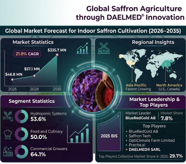 The $335 Million Future of Red Gold: Why Indoor Saffron Cultivation is Revolutionizing Agriculture